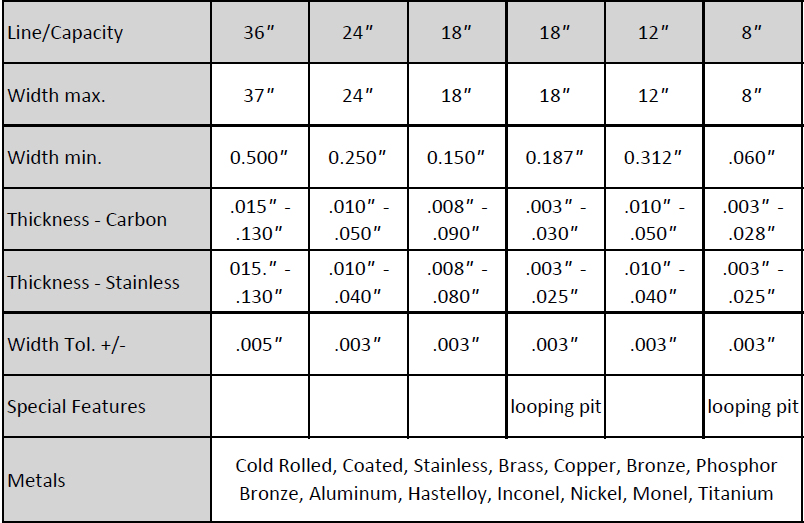 Tool King slitting line capacities table